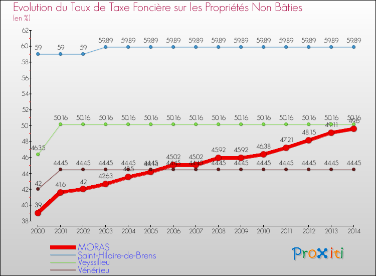 Evolution du taux de la taxe foncière sur les immeubles et terrains non batis pour MORAS et les communes proches de 2000 à 2014 Comparaison des taux de la taxe foncière sur les immeubles et terrains non batis pour MORAS et les communes voisines de 2000 à 2014