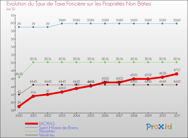 Evolution du taux de la taxe foncière sur les immeubles et terrains non batis pour MORAS et les communes proches Comparaison des taux de la taxe foncière sur les immeubles et terrains non batis pour MORAS et les communes voisines