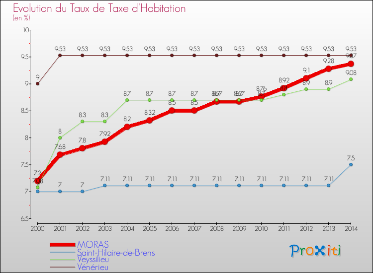 Evolution du taux de la taxe d'habitation pour MORAS et les communes proches de 2000 à 2014 Comparaison des taux de la taxe d'habitation pour MORAS et les communes voisines de 2000 à 2014