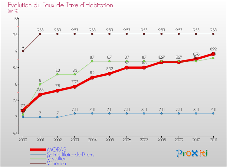 Evolution du taux de la taxe d'habitation pour MORAS et les communes proches Comparaison des taux de la taxe d'habitation pour MORAS et les communes voisines