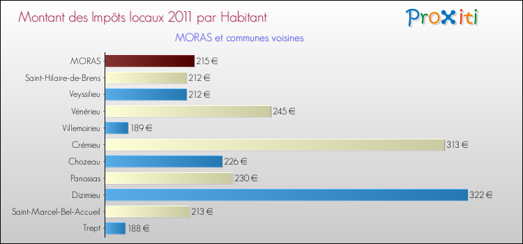 Montant des impôts locaux par Habitant pour MORAS et les communes proches Comparaison des impôts locaux par habitant pour MORAS et les communes voisines