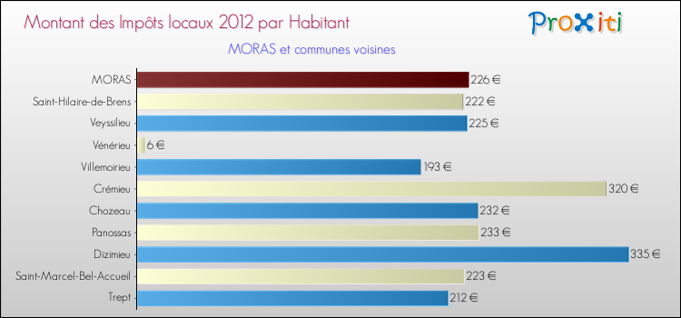 Montant des impôts locaux par Habitant pour MORAS et les communes proches Comparaison des impôts locaux par habitant pour MORAS et les communes voisines
