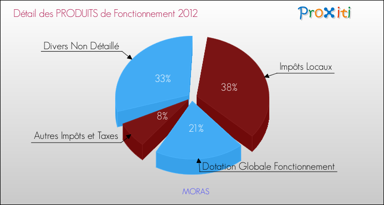 Décomposition du Budget de Fonctionnement 2012 de la commune de MORAS Budget de Fonctionnement 2012 pour la commune de MORAS