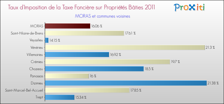Taux d'imposition de la taxe foncière sur le bati 2011 pour MORAS et les communes proches Comparaison des taux d'imposition de la taxe foncière sur le bati 2011 pour MORAS et les communes voisines