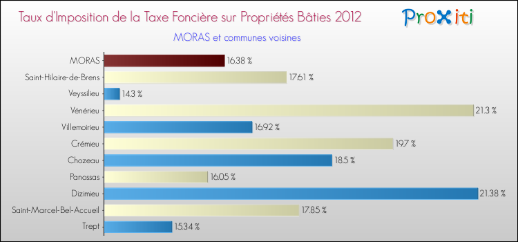Taux d'imposition de la taxe foncière sur le bati 2012 pour MORAS et les communes proches Comparaison des taux d'imposition de la taxe foncière sur le bati 2012 pour MORAS et les communes voisines