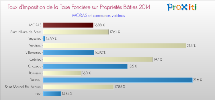 Taux d'imposition de la taxe foncière sur le bati 2014 pour MORAS et les communes proches Comparaison des taux d'imposition de la taxe foncière sur le bati 2014 pour MORAS et les communes voisines