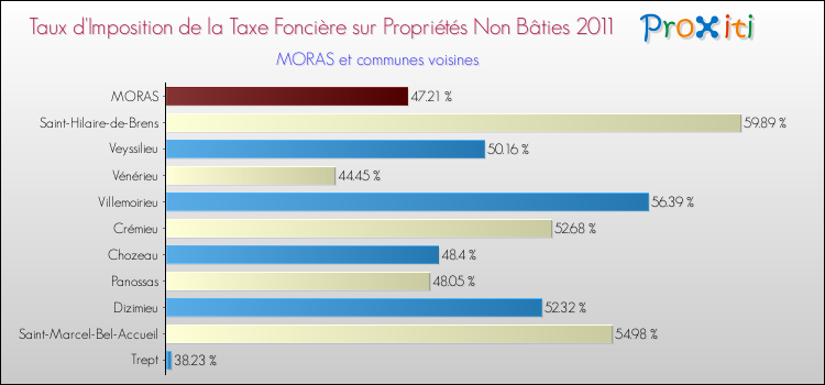 Taux d'imposition de la taxe foncière sur les immeubles et terrains non batis 2011 pour MORAS et les communes proches Comparaison des taux d'imposition de la taxe foncière sur les immeubles et terrains non batis 2011 pour MORAS et les communes voisines