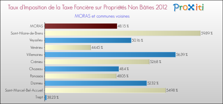 Taux d'imposition de la taxe foncière sur les immeubles et terrains non batis 2012 pour MORAS et les communes proches Comparaison des taux d'imposition de la taxe foncière sur les immeubles et terrains non batis 2012 pour MORAS et les communes voisines