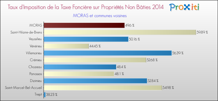 Taux d'imposition de la taxe foncière sur les immeubles et terrains non batis 2014 pour MORAS et les communes proches Comparaison des taux d'imposition de la taxe foncière sur les immeubles et terrains non batis 2014 pour MORAS et les communes voisines