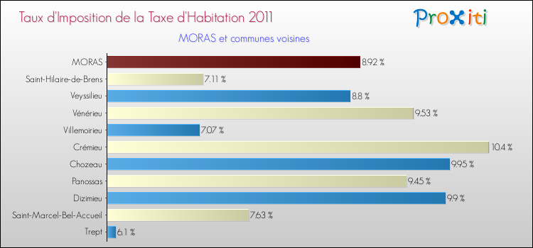 Taux d'imposition de la taxe d'habitation 2011 pour MORAS et les communes proches Comparaison des taux d'imposition de la taxe d'habitation 2011 pour MORAS et les communes voisines