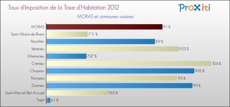 Taux d'imposition de la taxe d'habitation 2012 pour MORAS et les communes proches Comparaison des taux d'imposition de la taxe d'habitation 2012 pour MORAS et les communes voisines
