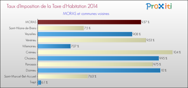 Taux d'imposition de la taxe d'habitation 2014 pour MORAS et les communes proches Comparaison des taux d'imposition de la taxe d'habitation 2014 pour MORAS et les communes voisines