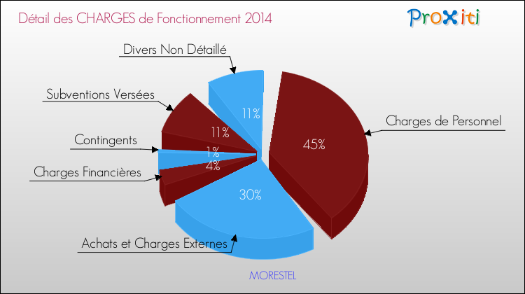 Décomposition des Charges de Fonctionnement 2014 de la commune de MORESTEL Charges de Fonctionnement 2014 pour la commune de MORESTEL