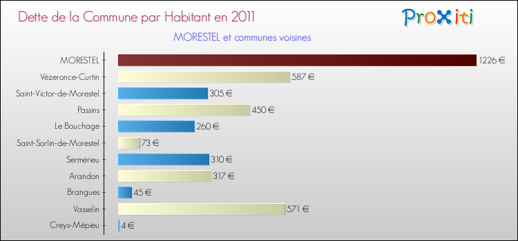Dette par habitant de la commune en 2011 pour MORESTEL et les communes proches Comparaison de la dette par habitant de la commune en 2011 pour MORESTEL et les communes voisines