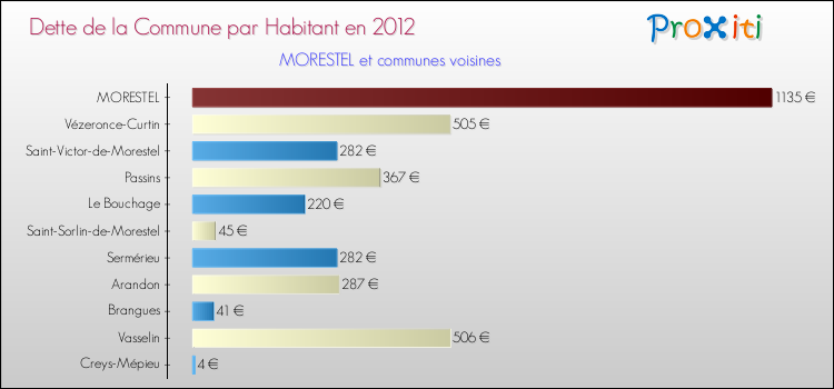 Dette par habitant de la commune en 2012 pour MORESTEL et les communes proches Comparaison de la dette par habitant de la commune en 2012 pour MORESTEL et les communes voisines