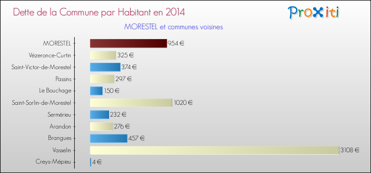 Dette par habitant de la commune en 2014 pour MORESTEL et les communes proches Comparaison de la dette par habitant de la commune en 2014 pour MORESTEL et les communes voisines