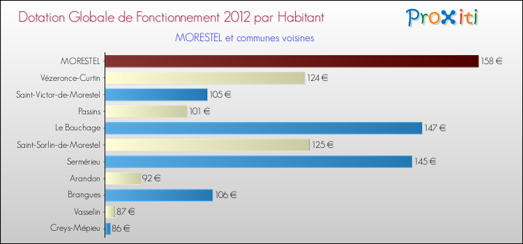 Montant des dotations globales de fonctionnement DGF par Habitant pour MORESTEL et les communes proches Comparaison des des dotations globales de fonctionnement DGF par habitant pour MORESTEL et les communes voisines