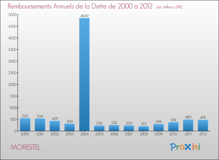 Evolution de l'annuité de la dette pour la commune de MORESTEL de 2000 à 2012 Annuités de la dette pour MORESTEL de 2000 à 2012