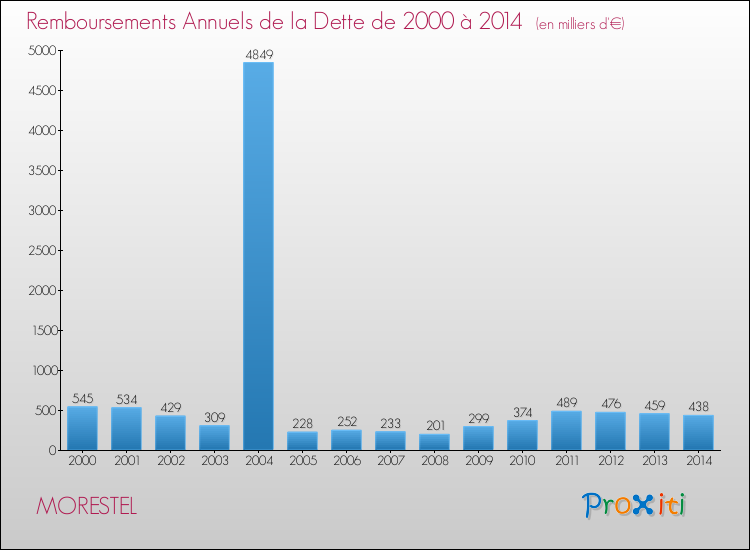 Evolution de l'annuité de la dette pour la commune de MORESTEL de 2000 à 2014 Annuités de la dette pour MORESTEL de 2000 à 2014