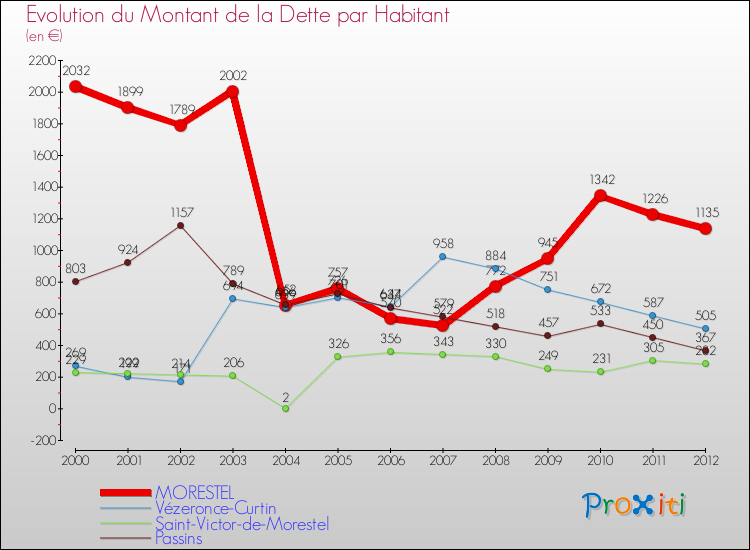 Evolution de la dette par habitant pour la commune de MORESTEL et les communes proches de 2000 à 2012 Comparaison de la dette par habitant pour MORESTEL et les communes voisines de 2000 à 2012