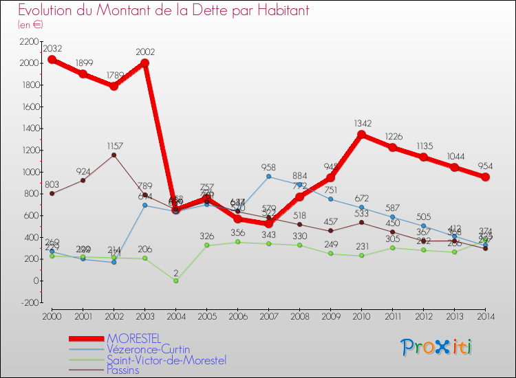 Evolution de la dette par habitant pour la commune de MORESTEL et les communes proches de 2000 à 2014 Comparaison de la dette par habitant pour MORESTEL et les communes voisines de 2000 à 2014