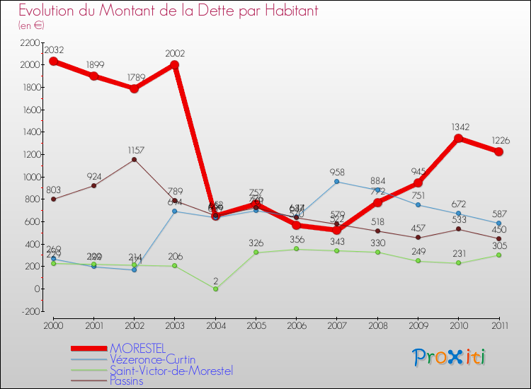 Evolution de la dette par habitant pour la commune de MORESTEL et les communes proches Comparaison de la dette par habitant pour MORESTEL et les communes voisines