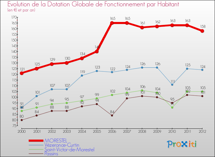 Evolution et montant de la dotation globale de fonctionnement par Habitant pour MORESTEL et les communes proches Comparaison des dotations globales de fonctionnement par habitant pour MORESTEL et les communes voisines