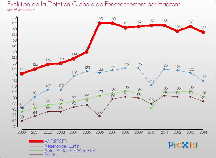 Evolution et montant de la dotation globale de fonctionnement par Habitant pour MORESTEL et les communes proches de 2000 à 2014. Comparaison des dotations globales de fonctionnement par habitant pour MORESTEL et les communes voisines de 2000 à 2014.