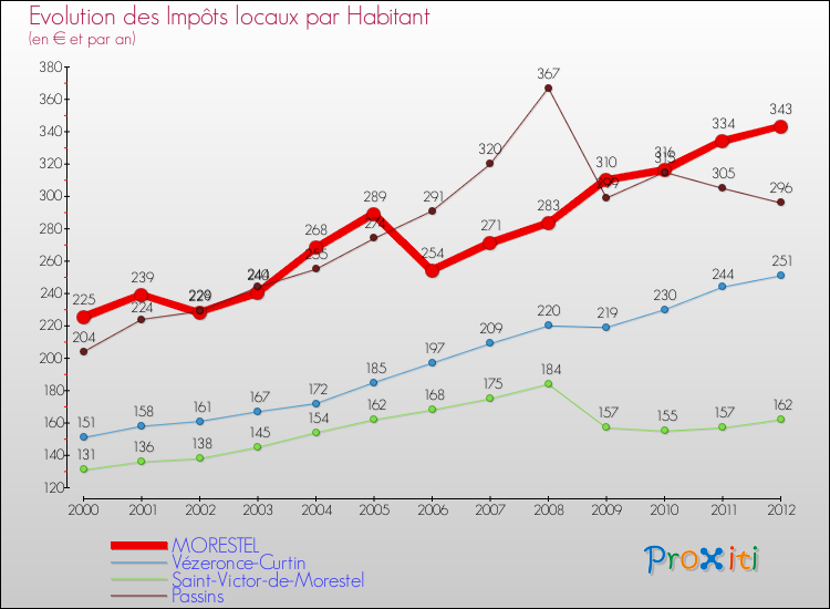 Evolution et montant des impôts locaux par Habitant pour MORESTEL et les communes proches Comparaison des impôts locaux par habitant pour MORESTEL et les communes voisines