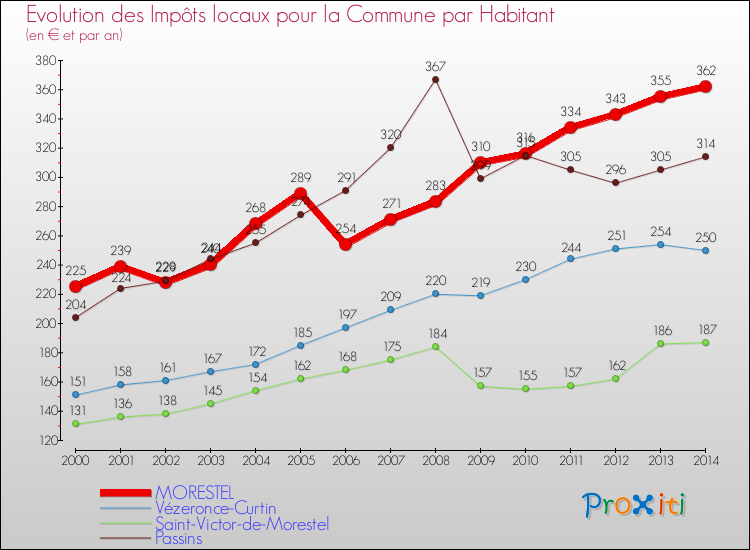 Evolution et montant des impôts locaux par Habitant pour MORESTEL et les communes proches de 2000 à 2014 Comparaison des impôts locaux par habitant pour MORESTEL et les communes voisines de 2000 à 2014