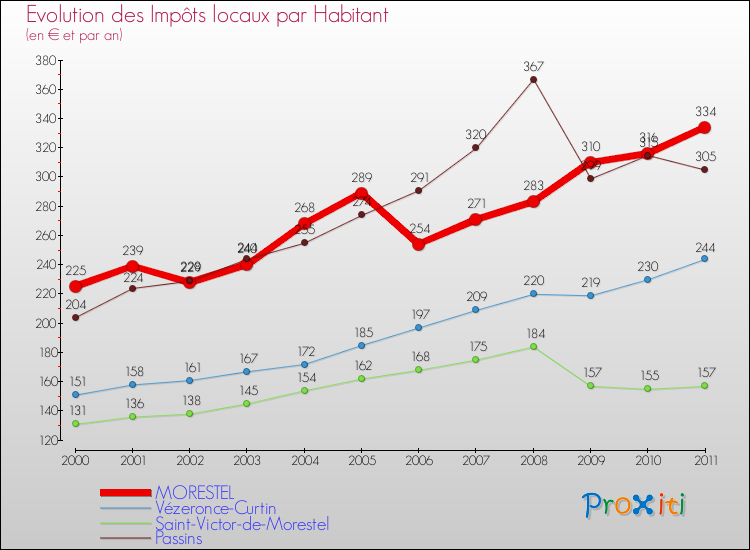 Evolution et montant des impôts locaux par Habitant pour MORESTEL et les communes proches Comparaison des impôts locaux par habitant pour MORESTEL et les communes voisines