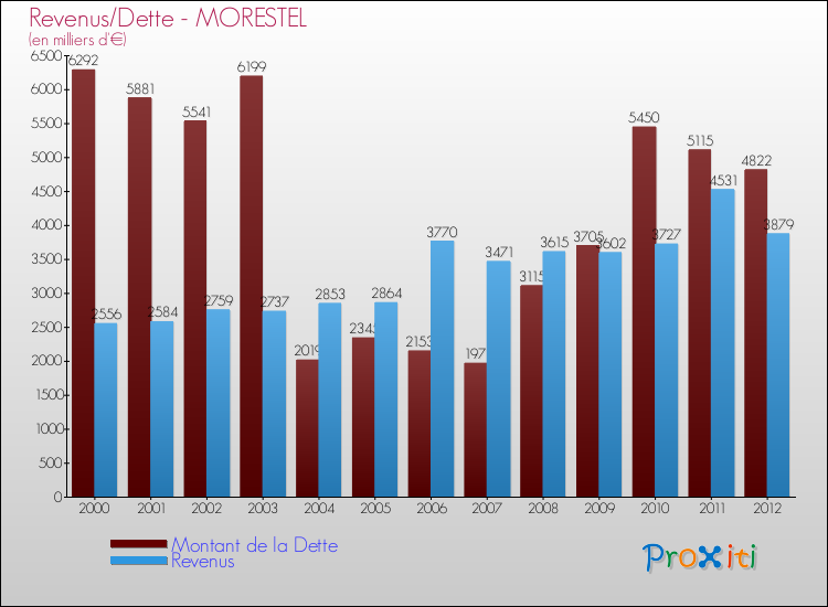 Evolution comparée de la dette et des revenus pour la commune de MORESTEL de 2000 à 2012 Comparaison de la dette et des revenus pour MORESTEL de 2000 à 2012