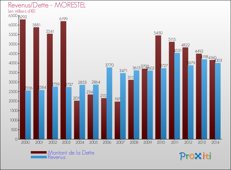 Evolution comparée de la dette et des revenus pour la commune de MORESTEL de 2000 à 2014 Comparaison de la dette et des revenus pour MORESTEL de 2000 à 2014