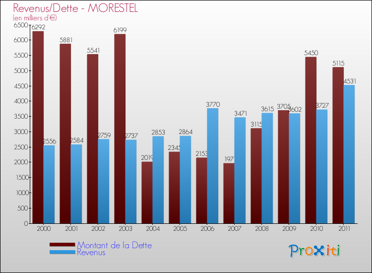 Evolution comparée de la dette et des revenus pour la commune de MORESTEL de 2000 à 2011 Comparaison de la dette et des revenus pour MORESTEL de 2000 à 2011