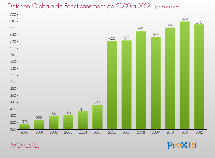 Evolution du montant de la Dotation Globale de Fonctionnement pour la commune de MORESTEL de 2000 à 2012 Evolution du montant de la Dotation Globale de Fonctionnement pour MORESTEL de 2000 à 2012