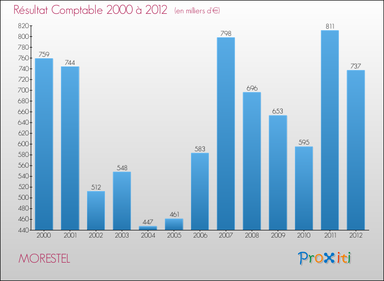 Evolution du résultat comptable pour la commune de MORESTEL de 2000 à 2012 Evolution du résultat comptable pour MORESTEL de 2000 à 2012