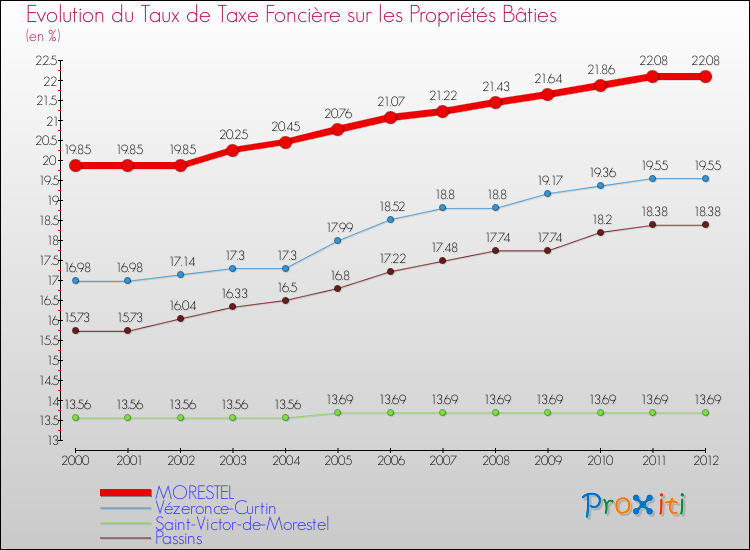 Evolution du taux de la taxe foncière sur le bati pour MORESTEL et les communes proches de 2000 à 2012 Comparaison des taux de taxe foncière sur le bati pour MORESTEL et les communes voisines de 2000 à 2012