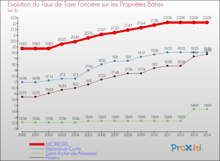 Evolution du taux de la taxe foncière sur le bati pour MORESTEL et les communes proches de 2000 à 2014 Comparaison des taux de taxe foncière sur le bati pour MORESTEL et les communes voisines de 2000 à 2014