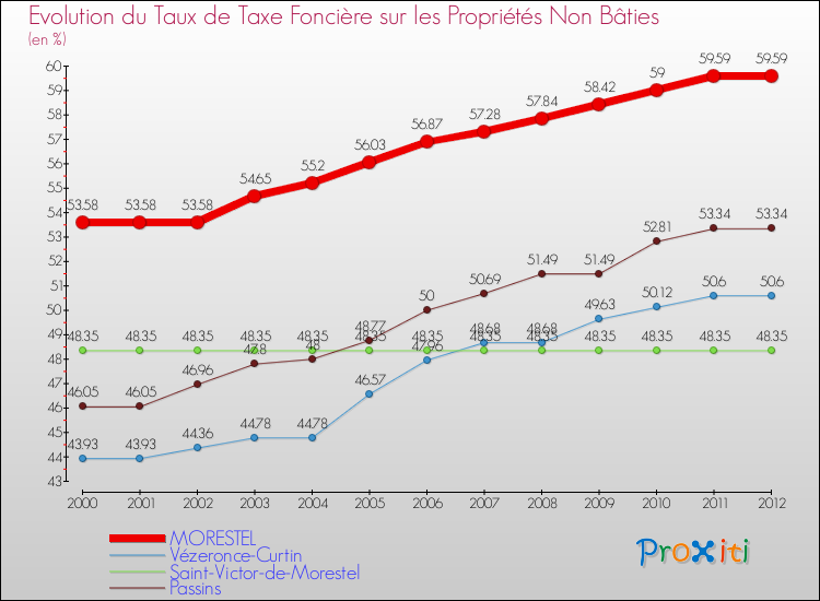 Evolution du taux de la taxe foncière sur les immeubles et terrains non batis pour MORESTEL et les communes proches de 2000 à 2012 Comparaison des taux de la taxe foncière sur les immeubles et terrains non batis pour MORESTEL et les communes voisines de 2000 à 2012