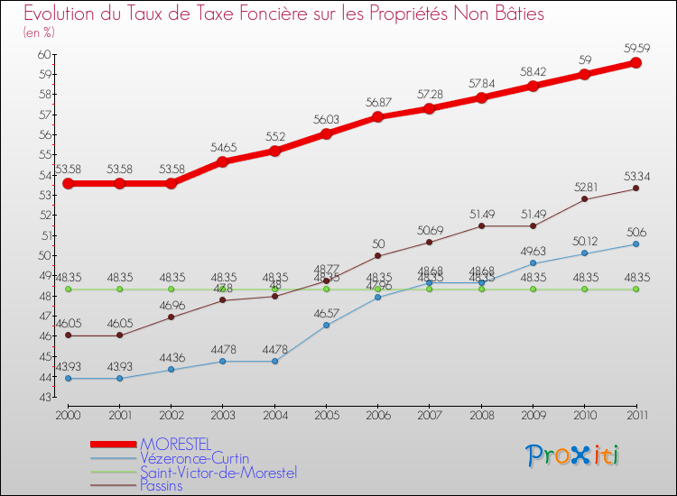 Evolution du taux de la taxe foncière sur les immeubles et terrains non batis pour MORESTEL et les communes proches Comparaison des taux de la taxe foncière sur les immeubles et terrains non batis pour MORESTEL et les communes voisines