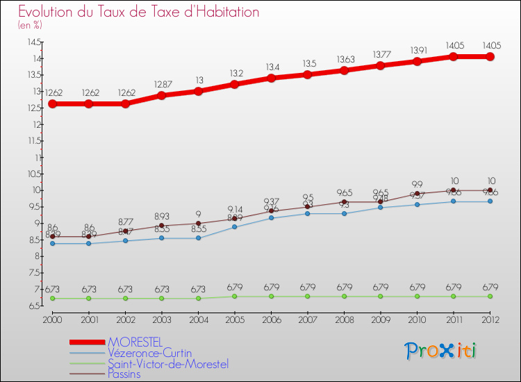 Evolution du taux de la taxe d'habitation pour MORESTEL et les communes proches Comparaison des taux de la taxe d'habitation pour MORESTEL et les communes voisines