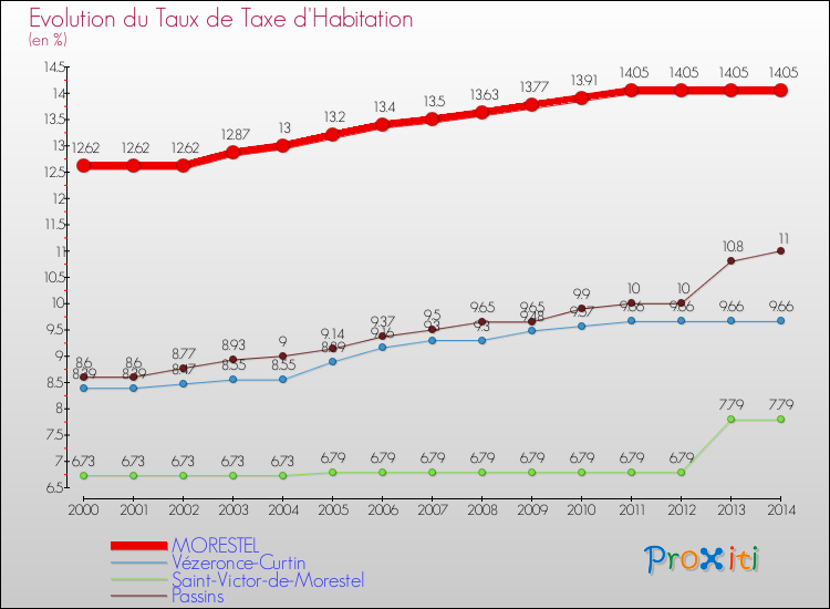 Evolution du taux de la taxe d'habitation pour MORESTEL et les communes proches de 2000 à 2014 Comparaison des taux de la taxe d'habitation pour MORESTEL et les communes voisines de 2000 à 2014