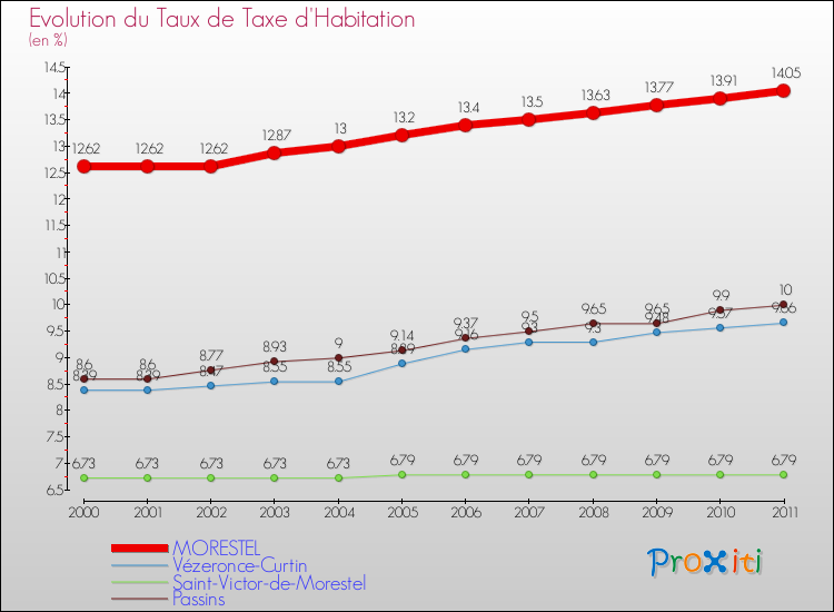 Evolution du taux de la taxe d'habitation pour MORESTEL et les communes proches Comparaison des taux de la taxe d'habitation pour MORESTEL et les communes voisines