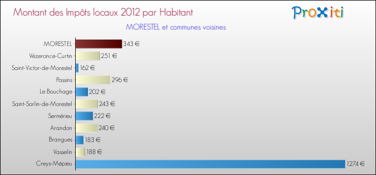 Montant des impôts locaux par Habitant pour MORESTEL et les communes proches Comparaison des impôts locaux par habitant pour MORESTEL et les communes voisines