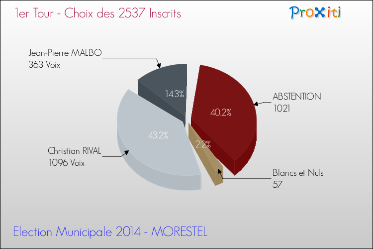 Résultats par rapport aux inscrits au 1er Tour des Elections Municipales 2014 de la commune de MORESTEL Elections Municipales 2014 - Résultats par rapport aux inscrits au 1er Tour pour la commune de MORESTEL