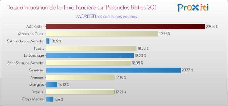 Taux d'imposition de la taxe foncière sur le bati 2011 pour MORESTEL et les communes proches Comparaison des taux d'imposition de la taxe foncière sur le bati 2011 pour MORESTEL et les communes voisines