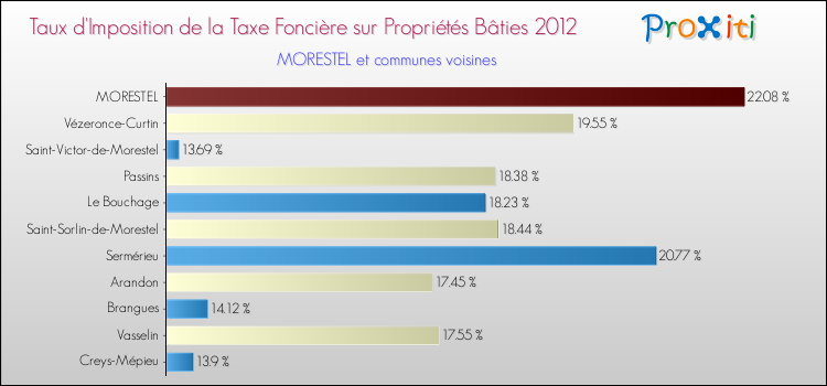 Taux d'imposition de la taxe foncière sur le bati 2012 pour MORESTEL et les communes proches Comparaison des taux d'imposition de la taxe foncière sur le bati 2012 pour MORESTEL et les communes voisines