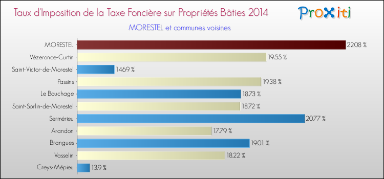 Taux d'imposition de la taxe foncière sur le bati 2014 pour MORESTEL et les communes proches Comparaison des taux d'imposition de la taxe foncière sur le bati 2014 pour MORESTEL et les communes voisines