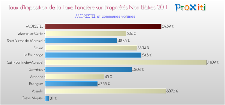 Taux d'imposition de la taxe foncière sur les immeubles et terrains non batis 2011 pour MORESTEL et les communes proches Comparaison des taux d'imposition de la taxe foncière sur les immeubles et terrains non batis 2011 pour MORESTEL et les communes voisines