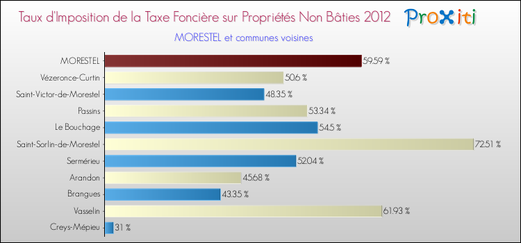Taux d'imposition de la taxe foncière sur les immeubles et terrains non batis 2012 pour MORESTEL et les communes proches Comparaison des taux d'imposition de la taxe foncière sur les immeubles et terrains non batis 2012 pour MORESTEL et les communes voisines